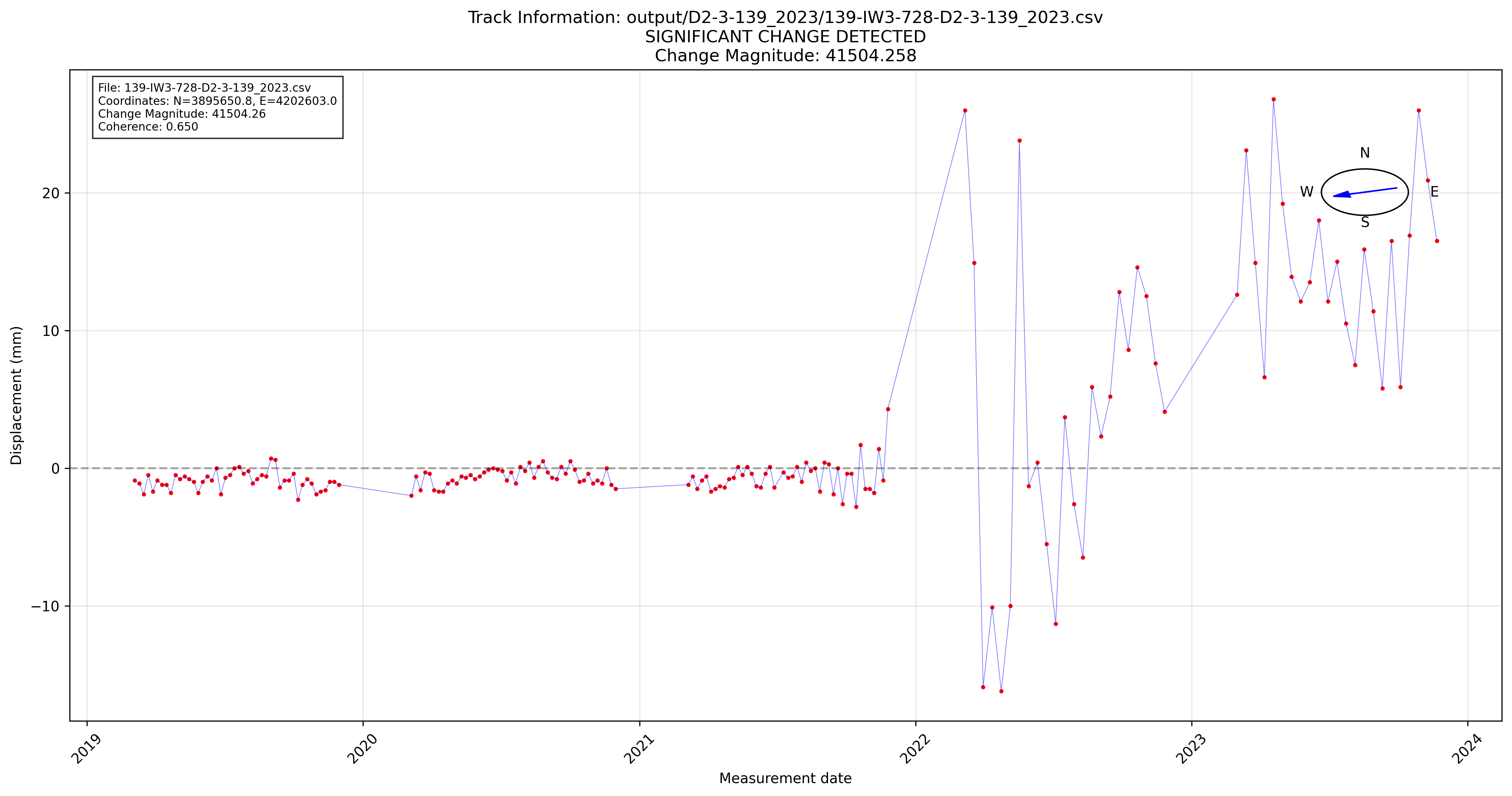 Example Change Detection Plot